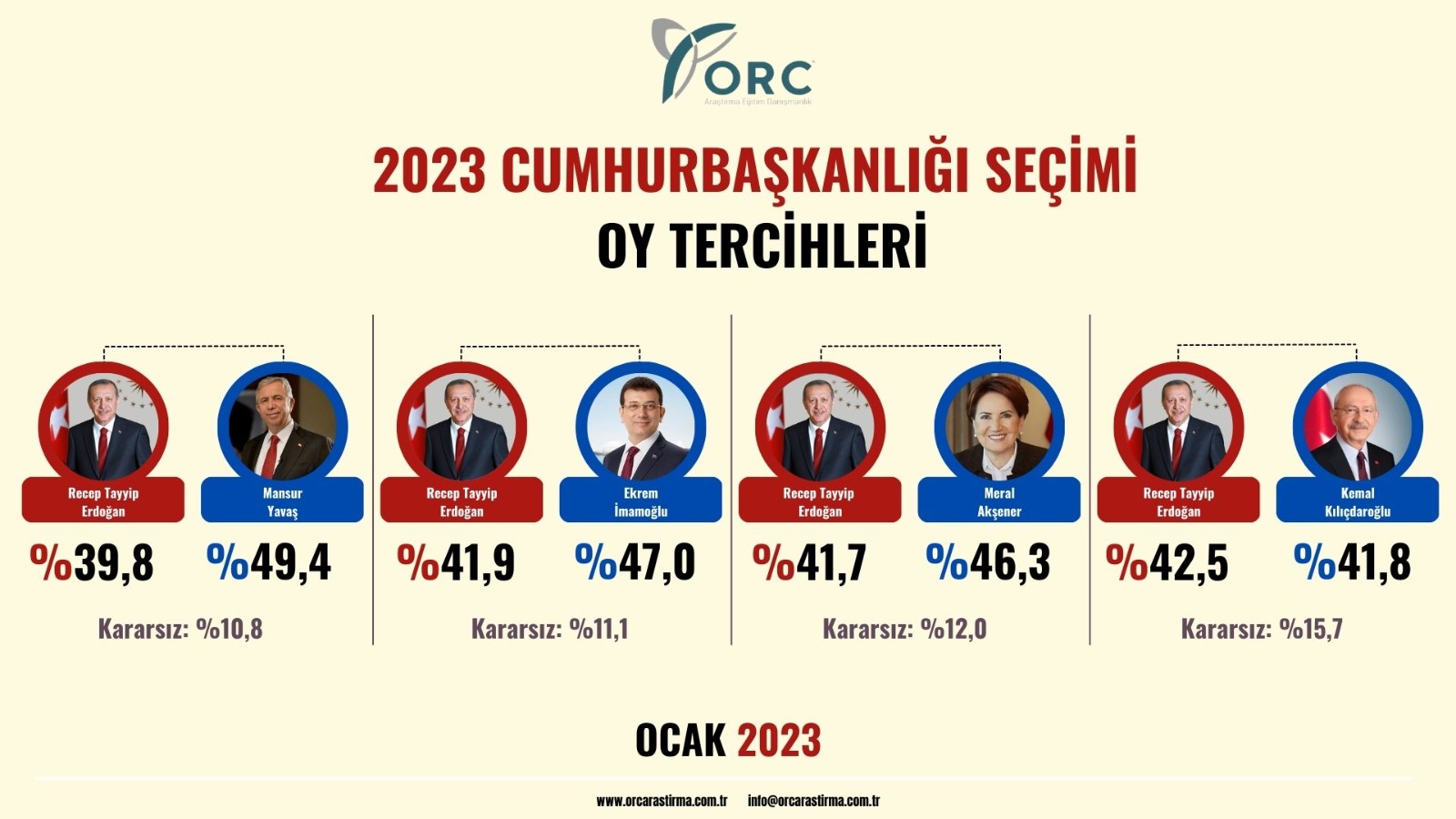 ORC 2-5 Ocak 2023 Cumhurbaşkanlığı Seçim Anketi Sonuçları