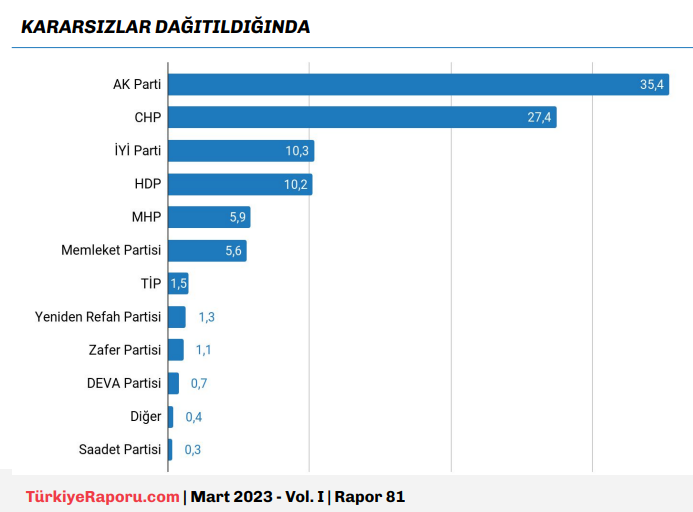 İstanbul Ekonomi Araştırma Mart 2023 Seçim Anketi Sonuçları